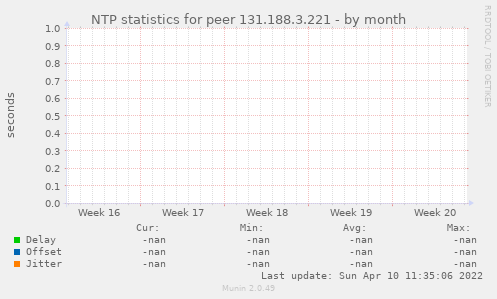 NTP statistics for peer 131.188.3.221