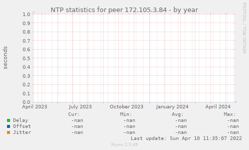 NTP statistics for peer 172.105.3.84