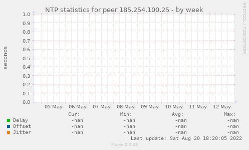 NTP statistics for peer 185.254.100.25