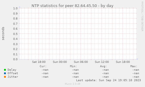 NTP statistics for peer 82.64.45.50